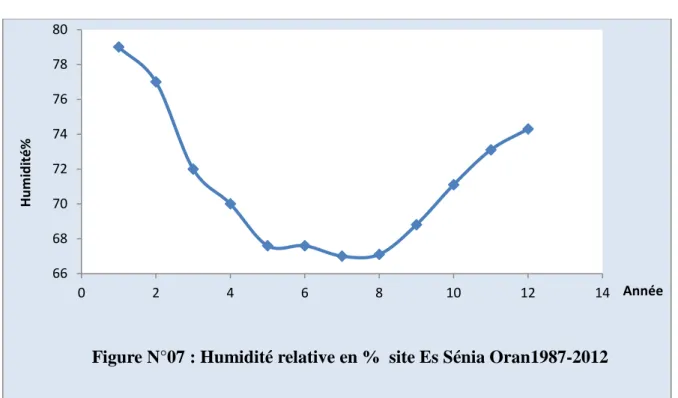 Figure N°07 : Humidité relative en %  site Es Sénia Oran1987-2012