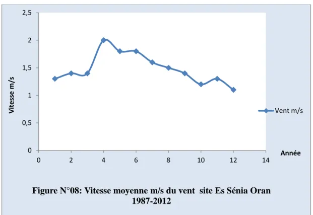 Figure N°08: Vitesse moyenne m/s du vent  site Es Sénia Oran  1987-2012