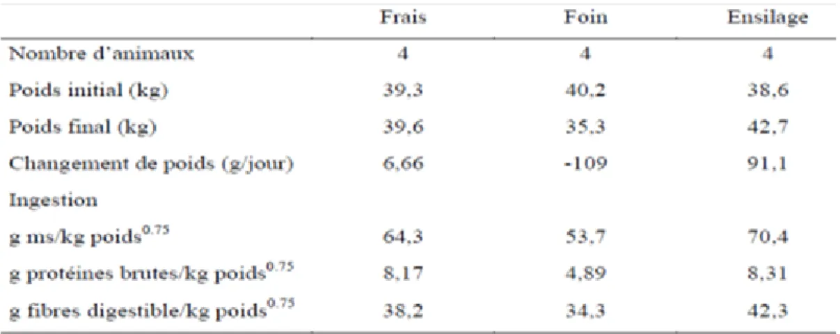 Tableau N° 02 : Valeurs d’ingestion de trois types différents de fourrages d’Atriplex                            (Adaptée de Abdou El Nasr et al ., 1996) 