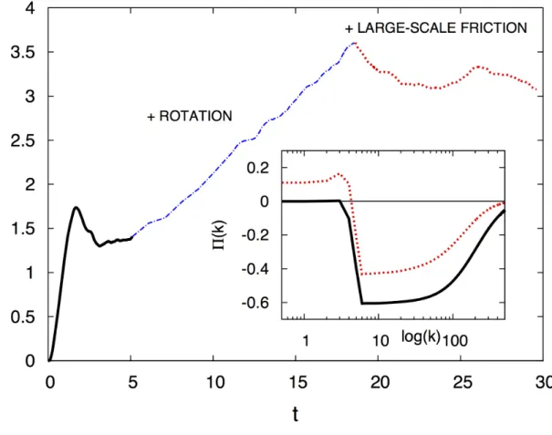 FIG. 3: (colors online) Kinetic energy evolution for a typical run with large rotation rate, in the presence of an inverse energy cascade