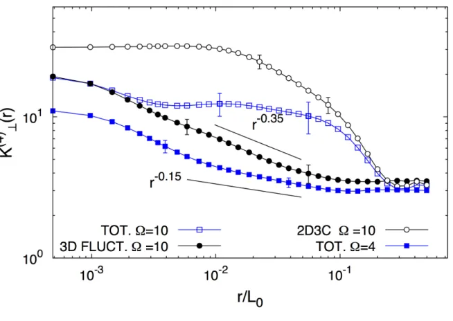 FIG. 7: Left: Log-log plot of the 4th-order flatness, K ⊥ (4) (r), derived from the Eulerian structure functions transverse to the rotation axis, for data with N = 2048