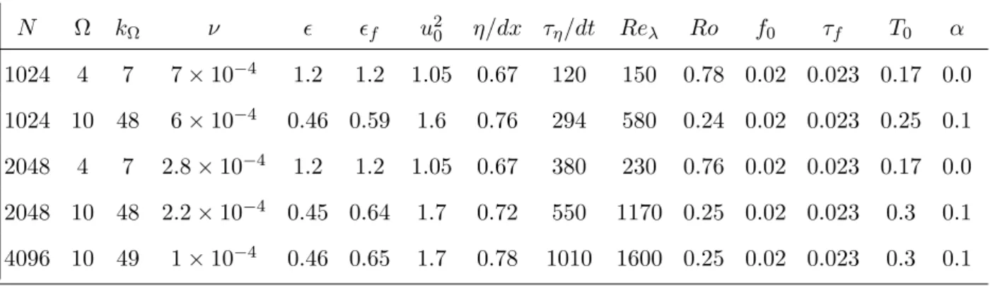 TABLE I: Eulerian dynamics parameters. N : number of collocation points per spatial direction; Ω:
