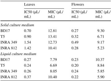 Table 2    The IC50 and MIC values in the presence of different con- con-centrations of the two extracts for the strains of F