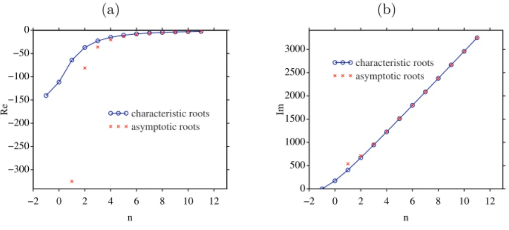 Fig. 3. Characteristic roots of (6.7): real parts (a) and imaginary parts (b). Blue circles and red crosses denote exact values and asymptotic values (6.9), respectively.