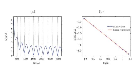Fig. 4. (a): graph of |h(λ)/λ 2 | along the imaginary axis, where h is the characteristic function (6.7); the dotted vertical lines denote the imaginary part λ n of the asymptotic expansion of Λ n : see (6.9) and (6.25)