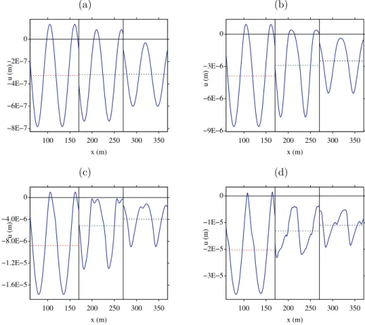 Fig. 5. Snapshots of the elastic displacement u obtained with model 1 (2.7) and various amplitudes v 0 of the incident elastic velocity in (3.7): 10 − 4 m/s (a), 10 − 3 m/s (b), 2 10 − 3 m/s (c) and 5 10 − 3 m/s (d)