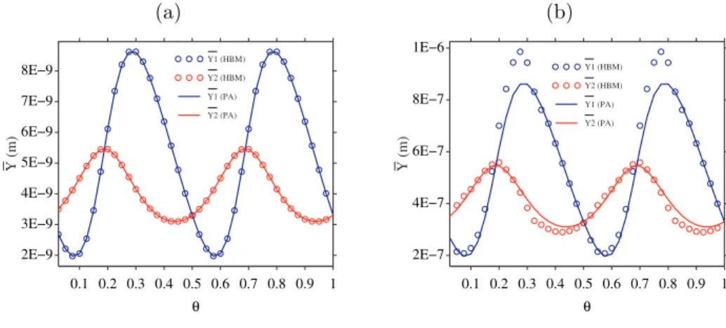 Fig. 8. Evolution of Y k in terms of the ratio θ = τ / T . (a): v 0 = 10 − 4 m/s; (b): v 0 = 10 − 3 m/s.