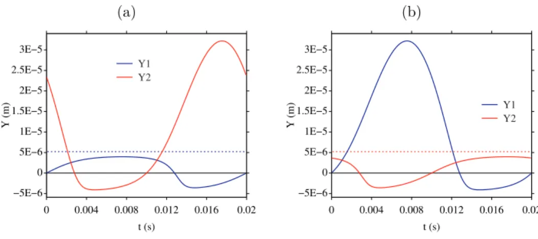 Fig. 10. Upper bounds if θ = 0.5: see corollary 5.1. (a): K 2 d 2 &lt; K 1 d 1 ⇒ y 1 max &lt; +∞; (b):