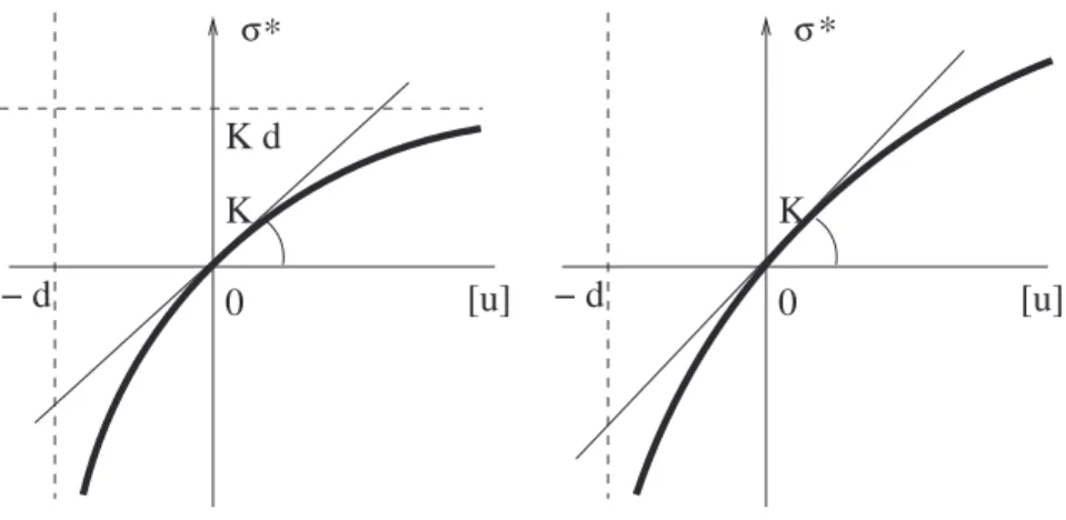 Fig. 2. Sketch of the nonlinear relation between the stress and the jump of the elastic displacement (2.5)