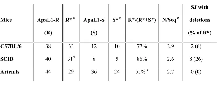 Table 1: Analysis of TR DD1/DD2 signal joint repertoire Mice ApaL1-R (R) R*  a ApaL1-S(S) S*  b R*/(R*+S*) N/Seq  c SJ with deletions (% of R*) C57BL/6 38 33 12 10 77% 2.9 2 (6) SCID 40 31 d 6 5 86% 2.6 8 (26) Artemis 44 29 36 24 55%  e 2.7 0 (0)