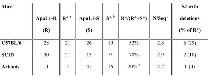 Table 3: Analysis of TR AV14/DD2 signal joint repertoire Mice ApaL1-R (R) R*  a ApaL1-S(S) S* b R*/(R*+S*) N/Seq  c SJ with deletions (% of R*) C57BL/6  d 28 21 26 19 52% 2.8 6 (29) SCID 30 21 13 9 70% 2.9 2 (10) Artemis 11 4 45 16 20%  e 4.2 0 (0)