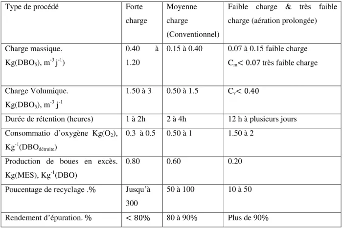 Tableau  III.5.  Principaux  paramètres  de  fonctionnement  des  Stations  par  boues  activées  en  fonction de la charge appliquée : [24] 