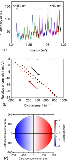 Figure 2. Energy shift as a function of the displacement X of nanomanipulator tip obtained from a QD embedded in the waveguide from sample S1