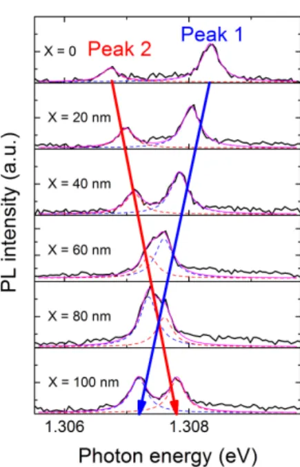 Figure 3. PL spectra for different nanomanipulator positions ranging from X = 0 nm to X = 100 nm, measured on sample S2