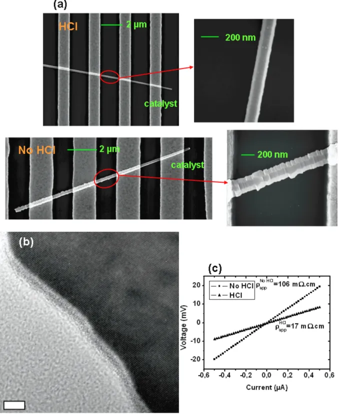 Figure 4: (a) Typical SEM views of boron doped Si NWs (pB 2 H 6 /pSiH 4 =10 -3 ) grown with and without HCl (b) TEM enlarged view of a “HCl” wire coming from the same sample than in (a), scale bar is 5 nm, and (c) corresponding current-voltage curves obtai