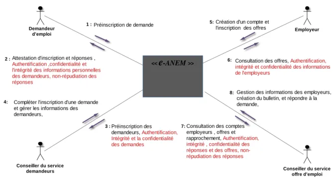Figure 4 : Modèle de contexte du système « e -ANEM  » 