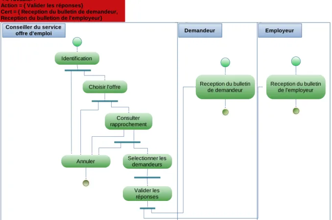 Figure 5 : Diagramme d’activité  pour le cas utilisation « Répondre à l’offre » 