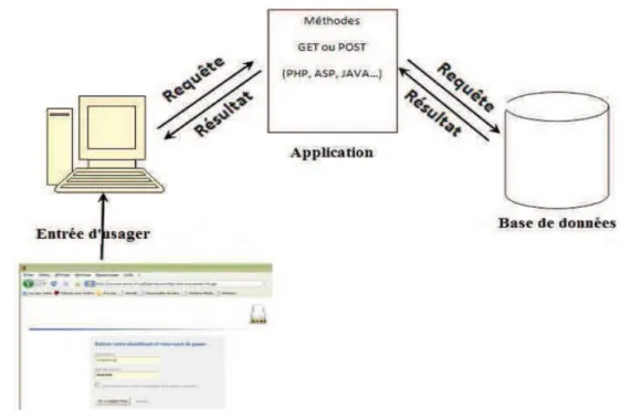Figure 1 : Architecture d'une application web 