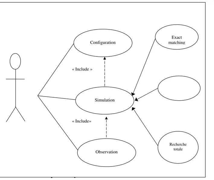 Figure 4.4 Diagramme de cas d’utilisation Configuration Simulation Observation « Include » « Include»   Exact  matching  Recherche totale 