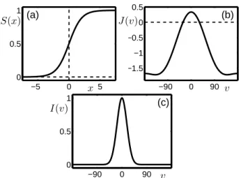 Fig. 1 Model features and stimulus. (a): The smooth (in- (in-finitely differentiable) sigmoidal firing rate function S ( x )