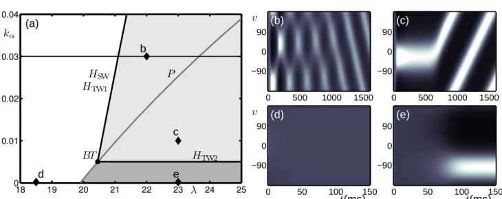 Fig. 2 Bifurcation diagram for the no-input case; summary of results from Curtu and Ermentrout (2004) in terms of stable behaviour