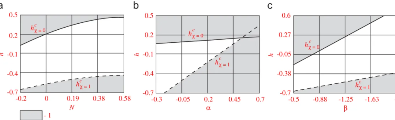 Fig. 4. Normalized hardening moduli h c w ¼0 ¼ h c max ¼ h c cr and h c w ¼1 ¼ h c min versus N, a and b : (a) a ¼  0.1 and b ¼  1.6; (b) b ¼  1 and N ¼ 0.577;
