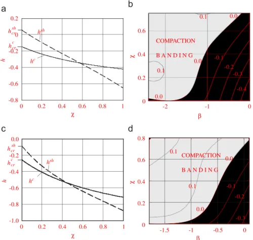 Fig. 5. (a and c) Hardening moduli for compaction (h c ) and shear (h sh ) banding versus spacing parameter w 