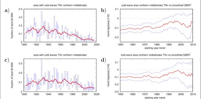 Figure 4. As ﬁ gure 3 but for the whole northern midlatitudes. The data before 1950 is less reliable.
