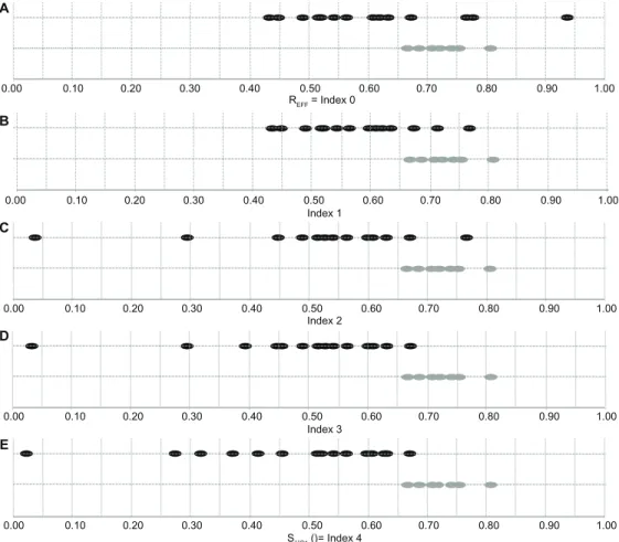 Figure 1 DAS .,P1  scores for AD patients and NC participants for protocol 1 (P1). The first line (A) represents the ratio of efficacy for the two groups (Grey dots for NC and  Black dots for AD)