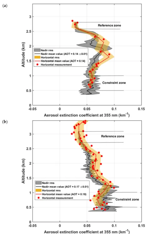Figure 5. Vertical profiles of the aerosol extinction coefficient derived from the horizontal and nadir  Lidar shootings for: (a) flight A on 18th of June for a planetary boundary layer (PBL) height of between  1.6 and 1.9 km above the mean sea level (amsl