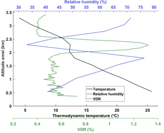 Figure 6. Vertical profiles of the relative humidity, temperature and volume depolarization ratio for  the flight A on 18 June 2015