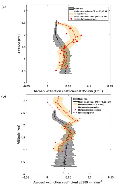 Figure 9. Vertical profile of the aerosol extinction coefficient derived from the vertical (grey area) and  horizontal (orange area) Lidar measurements for: (a) flight C and (b) flight D on 24 June 2015