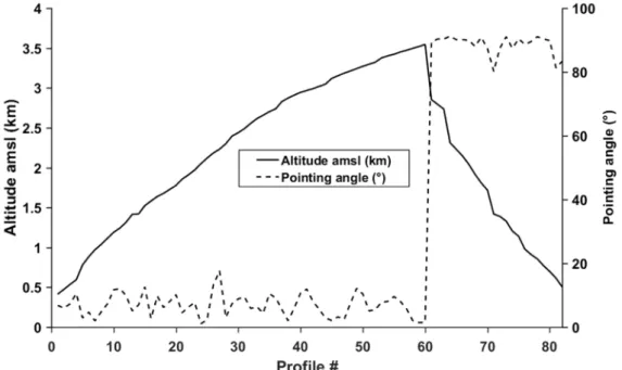 Figure 3. Flight profile altitude and the pointing angle for the flight A (18 June 2015), where the first  590 profiles are pointing down as the ULA rises, and the last 24 are pointing horizontal as the ULA  descends