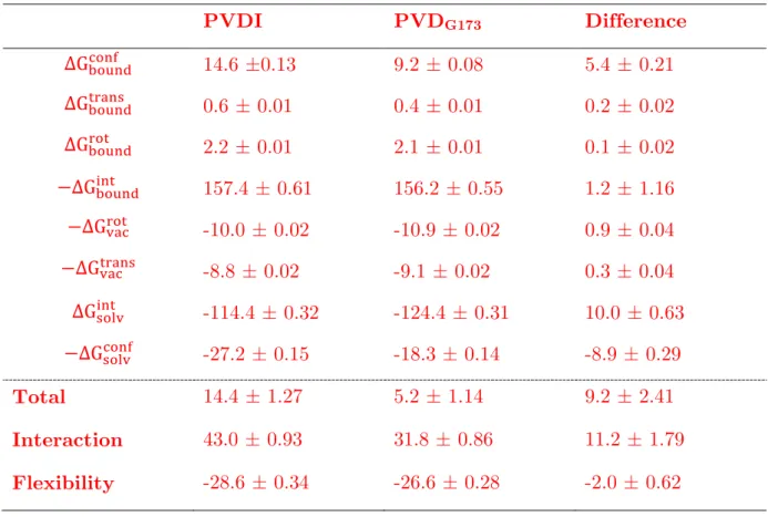 Table  1  Decomposition  of  the  unbinding  free  energy  of  PVDI  and  PVD G173   from  FpvA,  and associated uncertainties, as obtained (and using the notations from) the  thermodynamic cycle on Fig