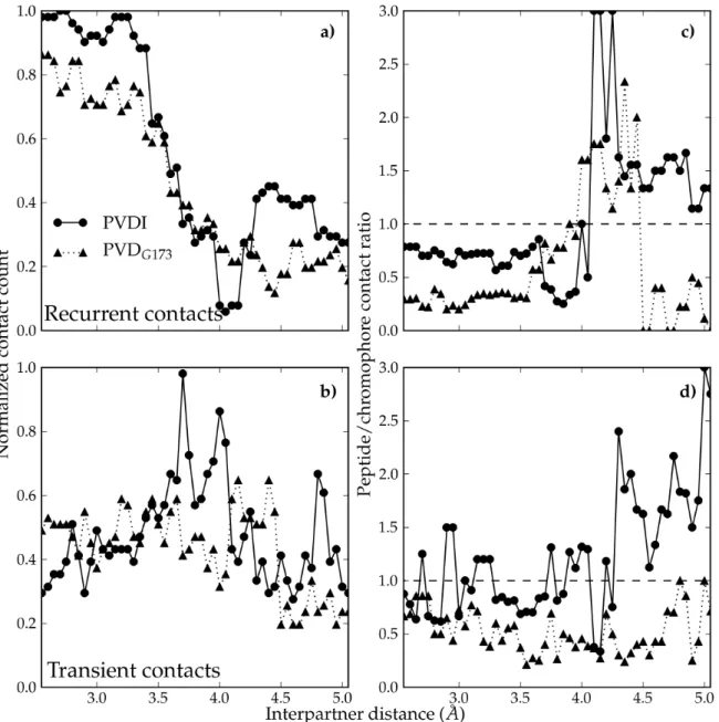 Fig.  6  Evolution  of  FpvA/PVD  contacts  along  the  binding  pathway.  Number  of  recurrent (a) and transient (b) contacts, normalized to the largest number of contacts  observed;  ratio  of  the  number  of  recurrent  (c)  and  transient  (d)  conta