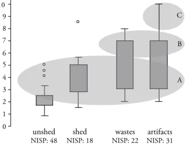 Figure 9: Comparison of  compacta thickness of four categories  of  antler  remains  (bases  of  shed  and  unshed  antlers,  artifacts,  waste products) unshed NISP: 48 shed NISP: 18 artifacts NISP: 31wastesNISP: 2201110987654321