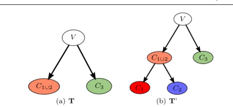 Fig. 3 Two different hierarchical clusterings of a graph built from three cliques.