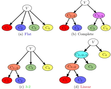 Fig. 4 Different clusterings of size 4.