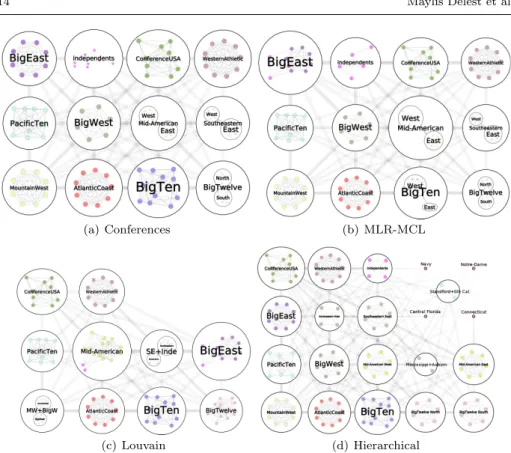 Fig. 6 Nested graph representations of the College Football conferences using several clus- clus-tering algorithms