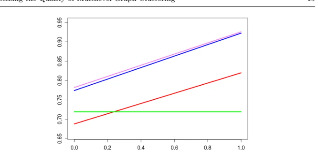 Fig. 7 M Q g curves for Conferences partition (Blue), Hierarchical clustering (Green), MLR- MLR-MCL clustering (Violet) and Louvain clustering (Red).