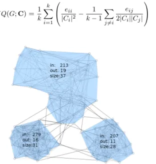 Fig. 1 Flat clustering of a small simple network (n = 96). The three cluster C i are drawn using convex hulls