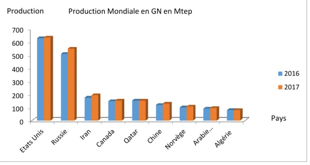Figure I.1 : Production mondiale du GN [2]. 
