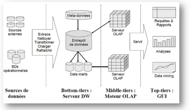 Figure 1.1 : L’architecture d’un système basé sur l’EDD. 