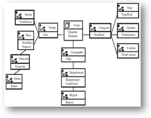 Figure 1.4 : Exemple d’un schéma en flocon. 