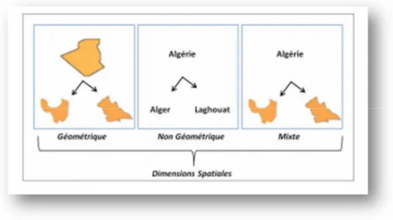 Figure 1.6 : Présentation d’un exemple des trois types de dimensions spatiales.