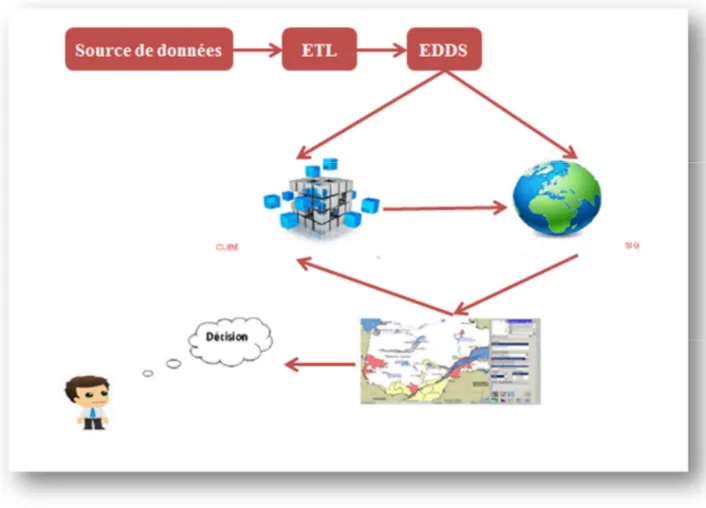 Figure 4.1 : Le modèle décisionnel proposé. 