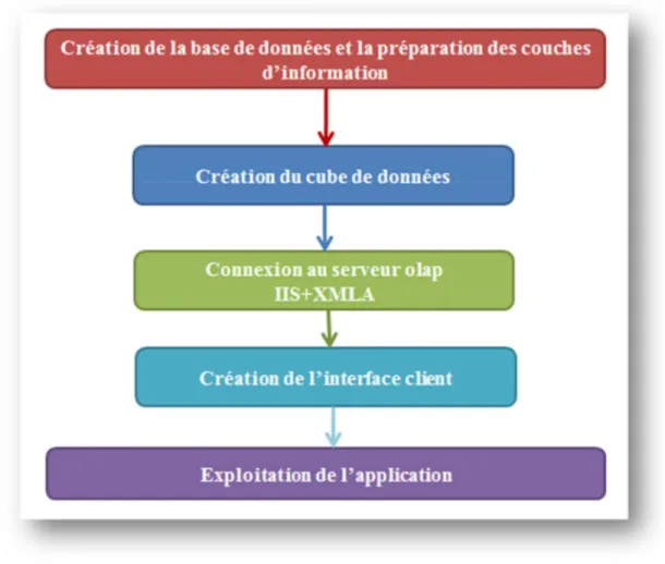 Figure 4.3 : organigramme de solution. 