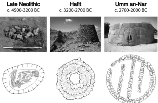 Figure 1 -  Evolution of grave types from the Late Neolithic to the Early Bronze Age in the Oman Peninsula