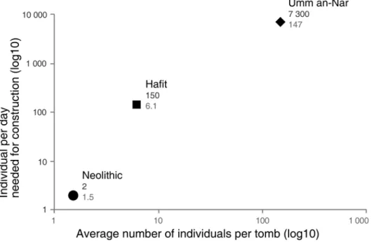Figure 4 -  Mean cost of the construction of a tomb, and average number of individuals per tomb according to  the periods