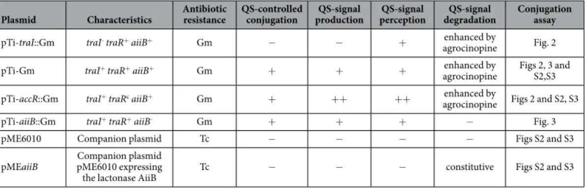 Table 1.   Characteristics of the QS-producing and QS-degrading plasmids.